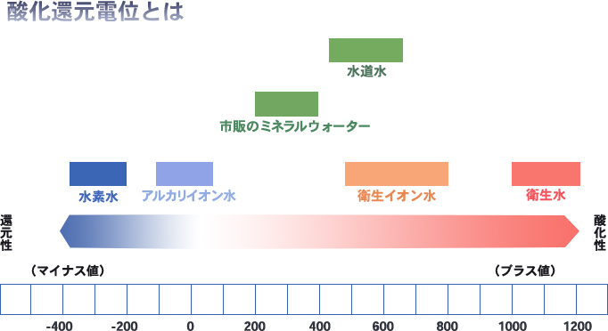 酸化還元電位とは